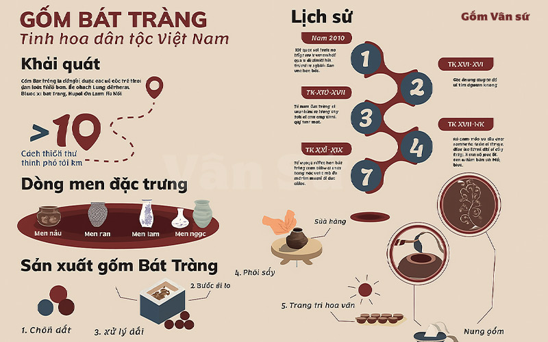 Sơ đồ lịch sử gốm Việt nam